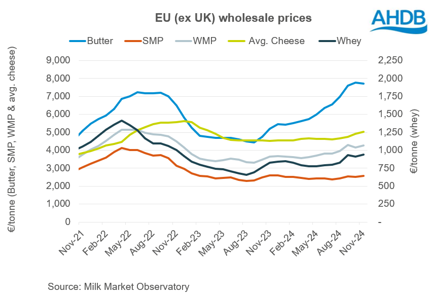 EU wholesale graph Nov